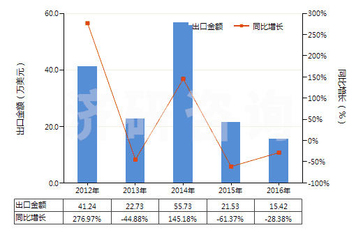 2012-2016年中國(guó)其他鴉片堿及其衍生物以及它們的鹽(HS29391900)出口總額及增速統(tǒng)計(jì)
